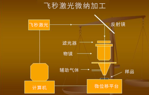 什么是激光微納制造技術(shù)？