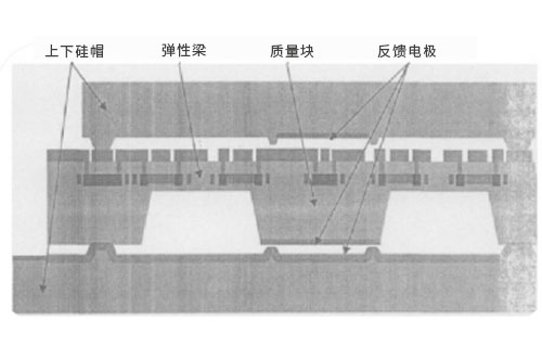 MEMS加工的加速度技術(shù)