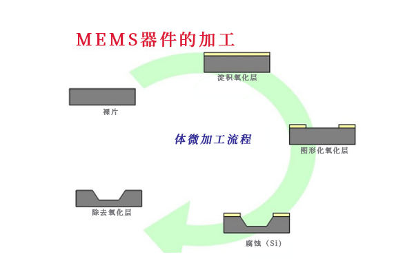 MEMS設(shè)計(jì)表面微加工存在的力學(xué)問(wèn)題