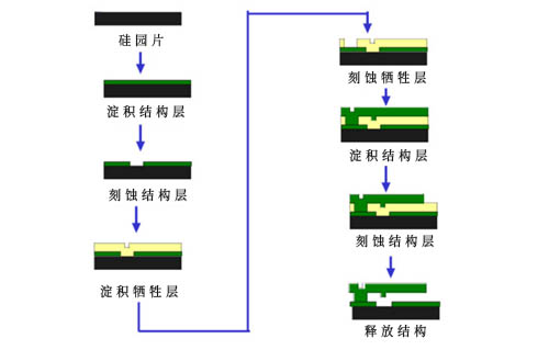 mems代工之表面微機(jī)械加工