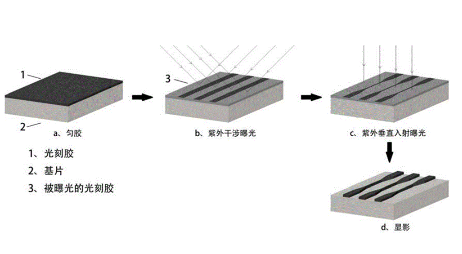 干涉光刻