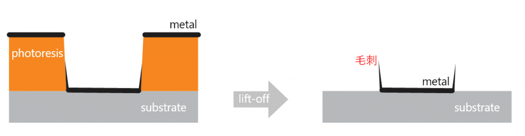 lift-off工藝中“毛刺”的產(chǎn)生和改善措施