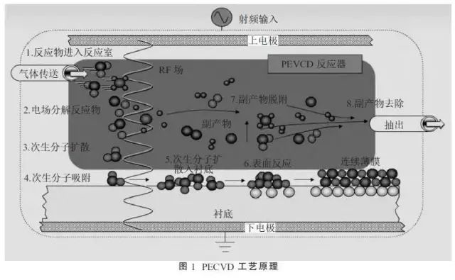 PECVD工藝