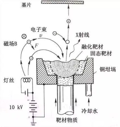 電子束蒸發(fā)鍍膜