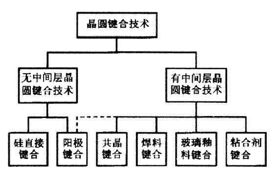 【微納加工探索】晶圓鍵合技術(shù)：成功鍵合的關(guān)鍵要素解析